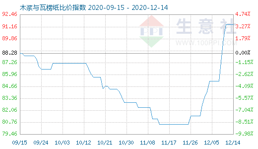 12月14日木漿與瓦楞紙比價(jià)指數(shù)圖