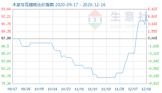 12月16日木漿與瓦楞紙比價(jià)指數(shù)圖