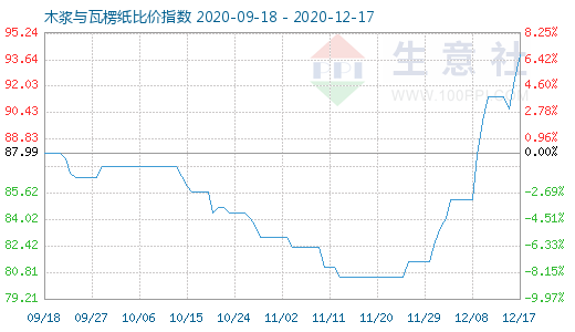 12月17日木漿與瓦楞紙比價(jià)指數(shù)圖