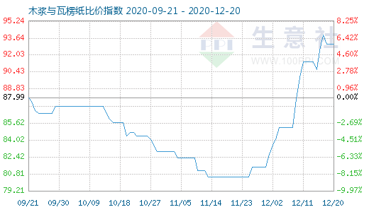 12月20日木漿與瓦楞紙比價(jià)指數(shù)圖