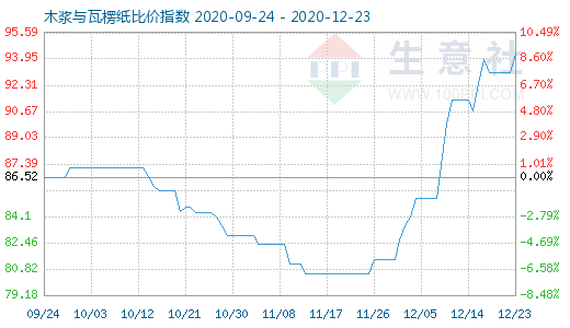 12月23日木漿與瓦楞紙比價(jià)指數(shù)圖