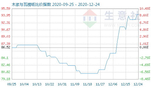 12月24日木漿與瓦楞紙比價指數(shù)圖