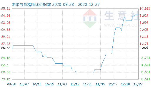 12月27日木漿與瓦楞紙比價(jià)指數(shù)圖