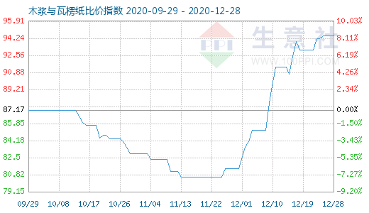 12月28日木漿與瓦楞紙比價指數(shù)圖