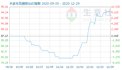 12月29日木漿與瓦楞紙比價指數(shù)圖