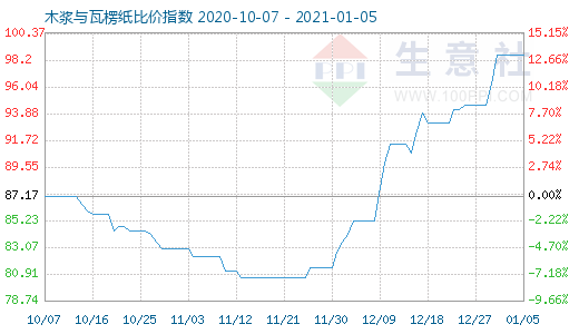 1月5日木漿與瓦楞紙比價(jià)指數(shù)圖