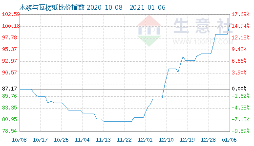 1月6日木漿與瓦楞紙比價指數(shù)圖