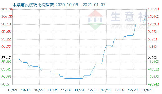 1月7日木漿與瓦楞紙比價指數(shù)圖