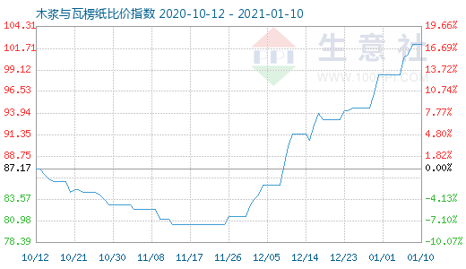 1月10日木漿與瓦楞紙比價指數(shù)圖