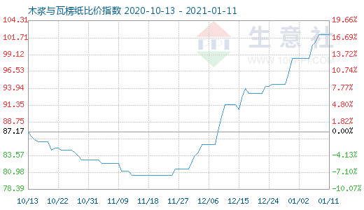 1月11日木漿與瓦楞紙比價(jià)指數(shù)圖