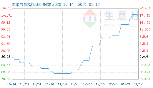 1月12日木漿與瓦楞紙比價指數(shù)圖