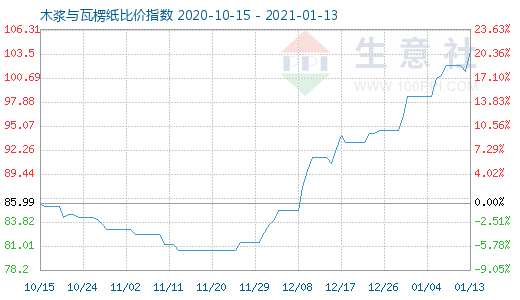 1月13日木漿與瓦楞紙比價(jià)指數(shù)圖