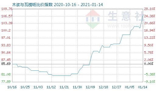 1月14日木漿與瓦楞紙比價(jià)指數(shù)圖