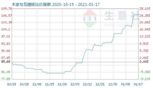 1月17日木漿與瓦楞紙比價指數(shù)圖