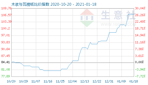 1月18日木漿與瓦楞紙比價(jià)指數(shù)圖