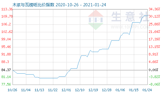 1月24日木漿與瓦楞紙比價(jià)指數(shù)圖