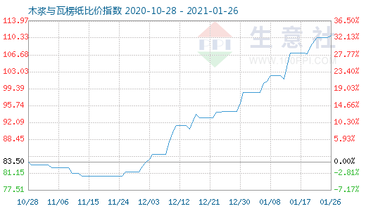 1月26日木漿與瓦楞紙比價指數(shù)圖