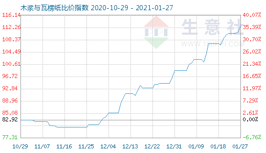 1月27日木漿與瓦楞紙比價指數(shù)圖