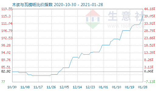 1月28日木漿與瓦楞紙比價(jià)指數(shù)圖