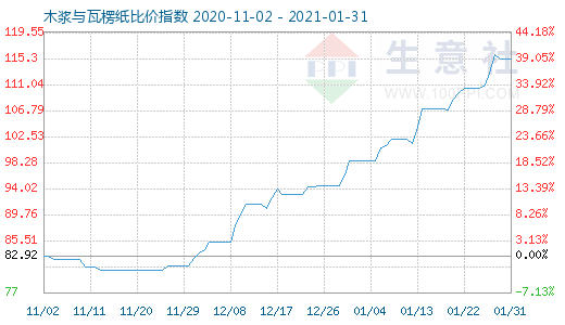 1月31日木漿與瓦楞紙比價指數(shù)圖