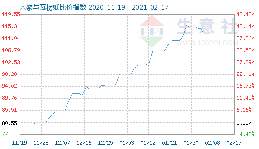 2月17日木漿與瓦楞紙比價指數(shù)圖