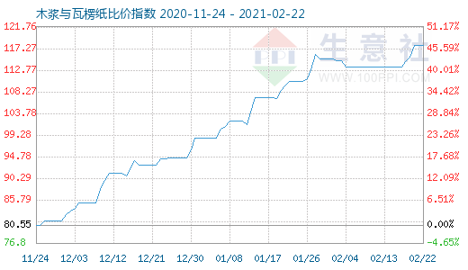 2月22日木漿與瓦楞紙比價指數(shù)圖