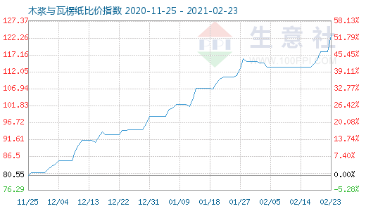 2月23日木漿與瓦楞紙比價(jià)指數(shù)圖