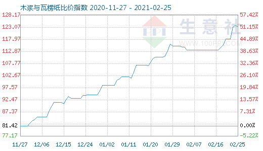 2月25日木漿與瓦楞紙比價指數(shù)圖