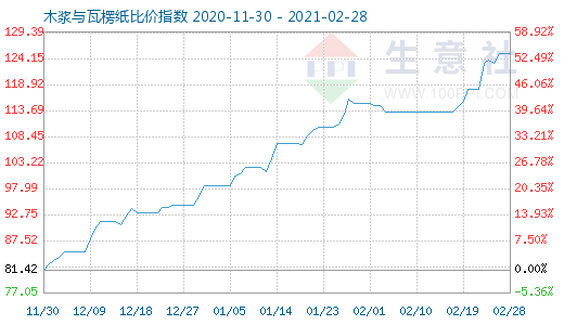 2月28日木漿與瓦楞紙比價(jià)指數(shù)圖