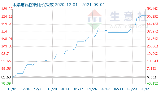 3月1日木漿與瓦楞紙比價(jià)指數(shù)圖