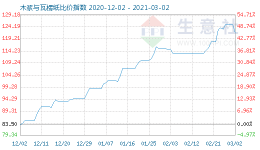 3月2日木漿與瓦楞紙比價指數(shù)圖