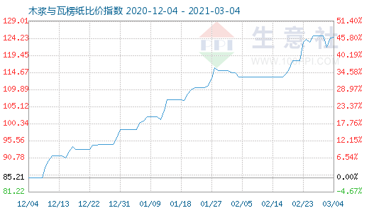 3月4日木漿與瓦楞紙比價(jià)指數(shù)圖