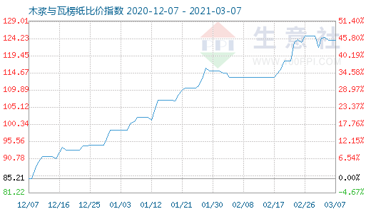 3月7日木漿與瓦楞紙比價(jià)指數(shù)圖