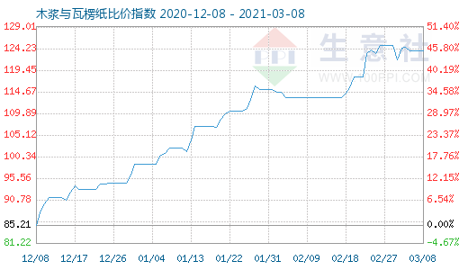 3月8日木漿與瓦楞紙比價指數圖