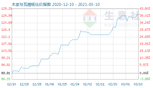 3月10日木漿與瓦楞紙比價(jià)指數(shù)圖