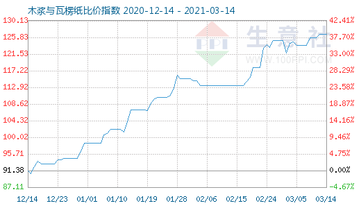 3月14日木漿與瓦楞紙比價指數圖