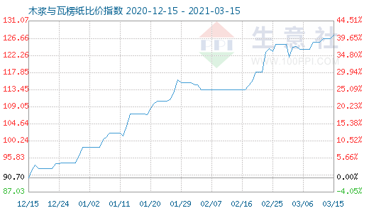 3月15日木漿與瓦楞紙比價(jià)指數(shù)圖