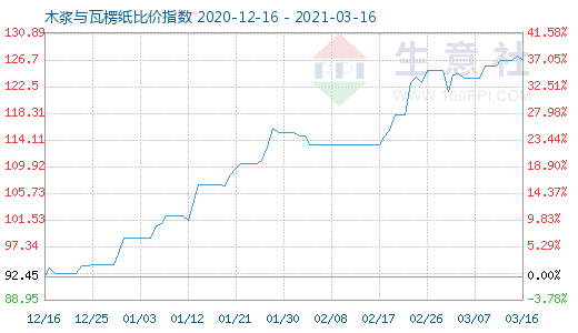 3月16日木漿與瓦楞紙比價指數(shù)圖