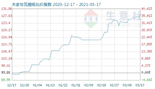 3月17日木漿與瓦楞紙比價(jià)指數(shù)圖