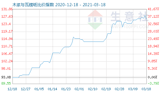 3月18日木漿與瓦楞紙比價指數(shù)圖