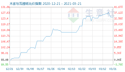 3月21日木漿與瓦楞紙比價指數圖