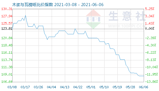 6月6日木漿與瓦楞紙比價指數(shù)圖