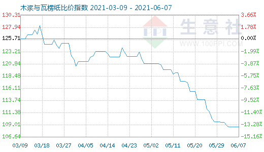 6月7日木漿與瓦楞紙比價指數(shù)圖