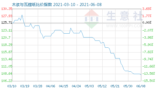 6月8日木漿與瓦楞紙比價指數(shù)圖