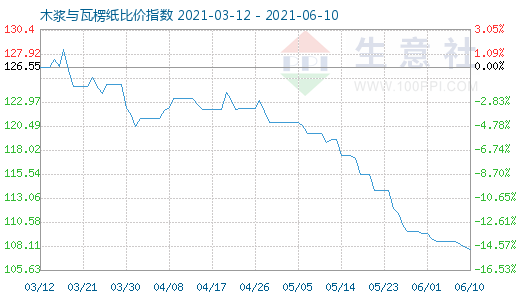 6月10日木漿與瓦楞紙比價指數(shù)圖