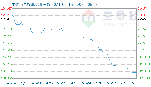 6月14日木漿與瓦楞紙比價(jià)指數(shù)圖