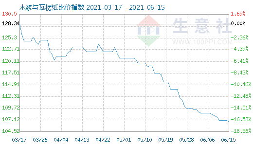 6月15日木漿與瓦楞紙比價指數(shù)圖