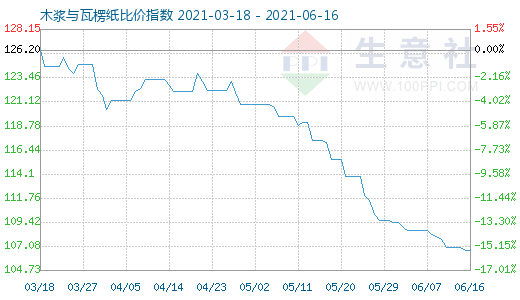 6月16日木漿與瓦楞紙比價(jià)指數(shù)圖