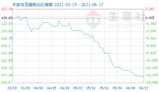 6月17日木漿與瓦楞紙比價(jià)指數(shù)圖