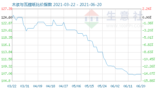 6月20日木漿與瓦楞紙比價(jià)指數(shù)圖